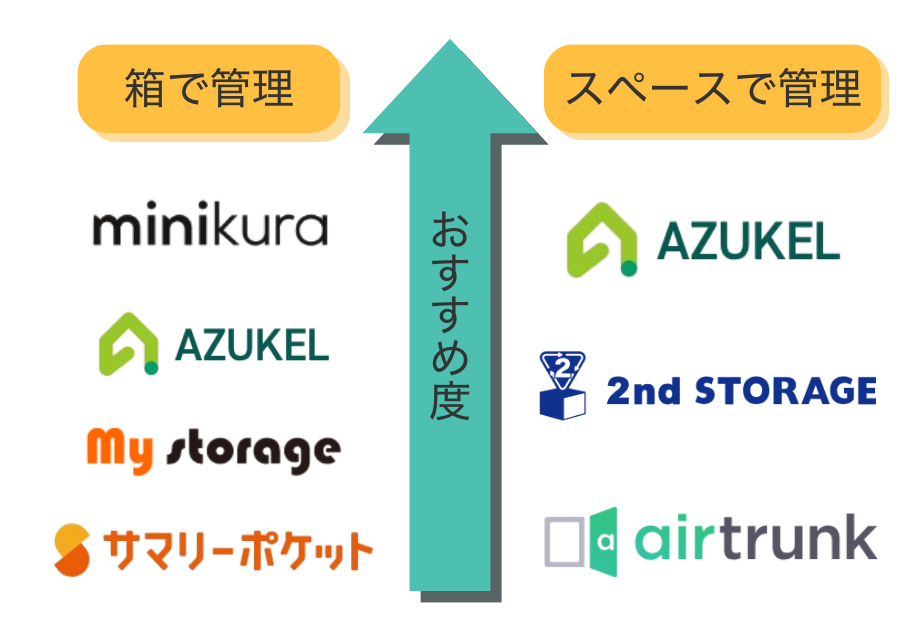 おすすめの宅配型トランクルーム