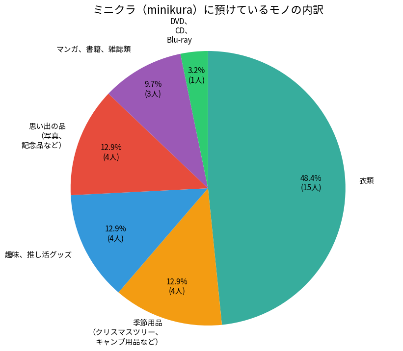 ミニクラ利用者の預けている物内訳グラフ