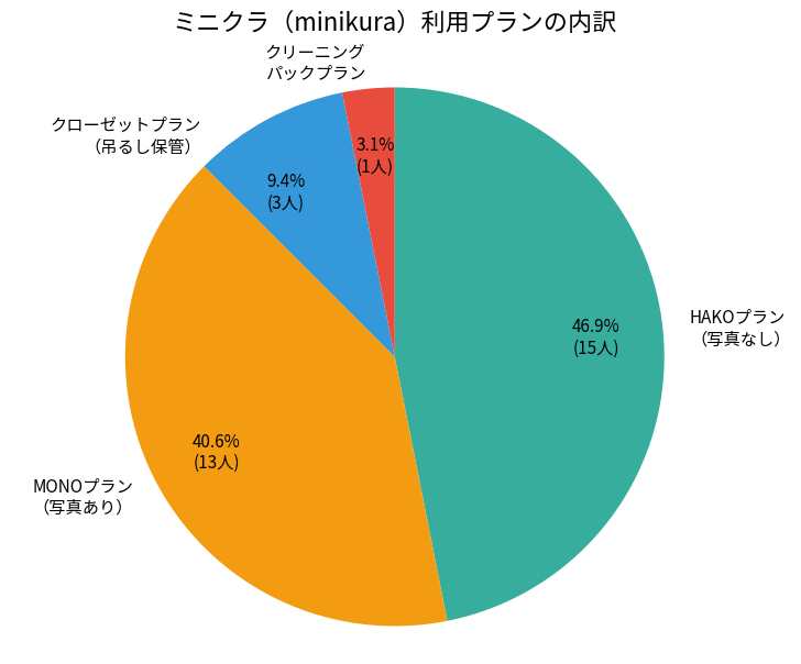ミニクラ利用者のプラン内訳グラフ