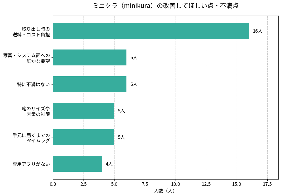 ミニクラに改善してほしい点アンケート結果