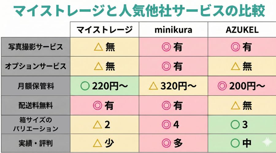 my storage(マイストレージ)と人気他社サービスの比較