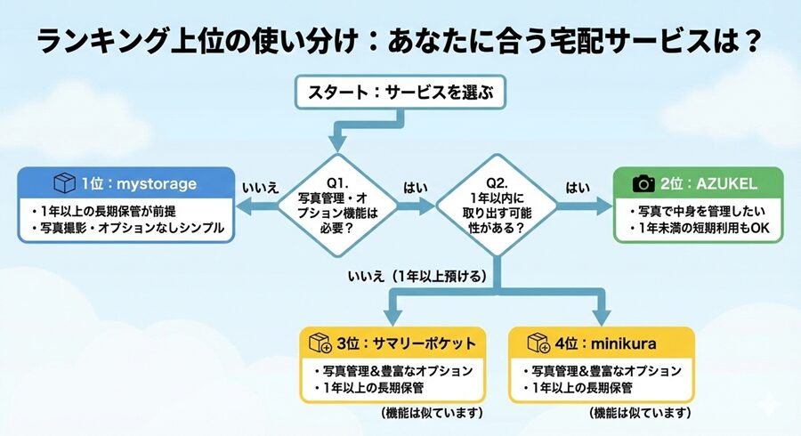 宅配型トランクルームの最安値ランキング上位サービスの使い分け