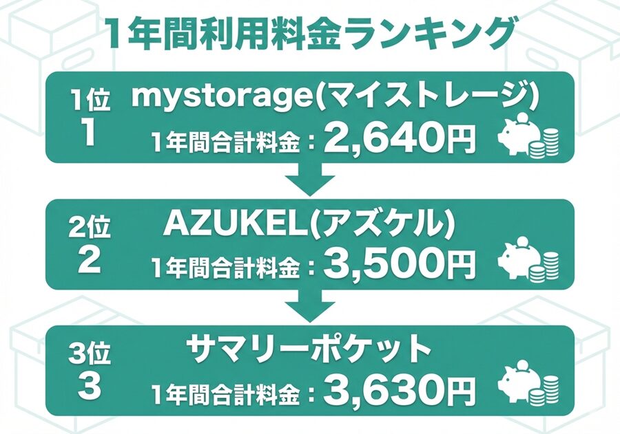 宅配型トランクルーム1年間利用料金ランキング