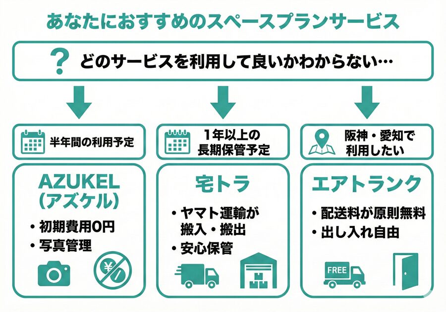 宅配型トランクルームのスペースプランおすすめフローチャート