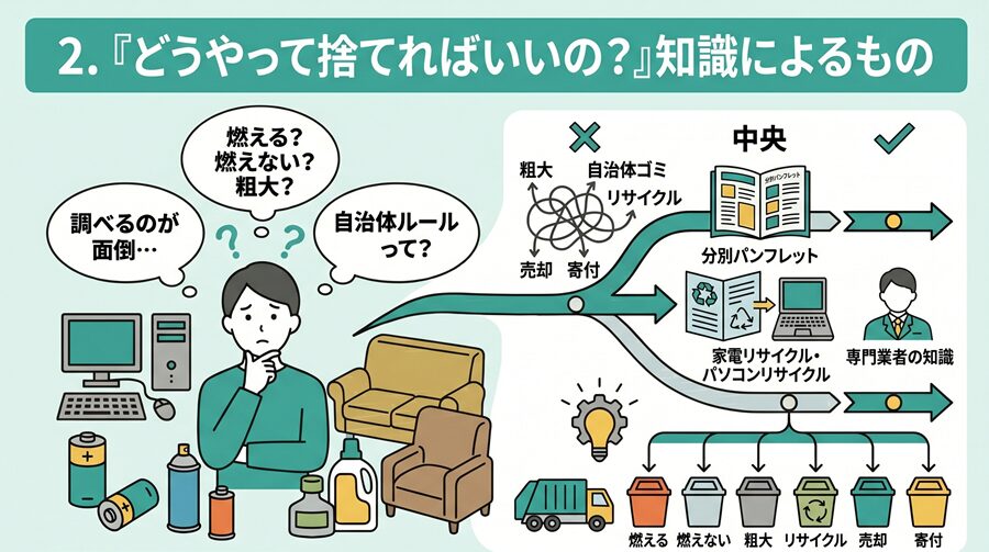 断捨離できない理由：「どうやって捨てればいいの？」知識によるもの