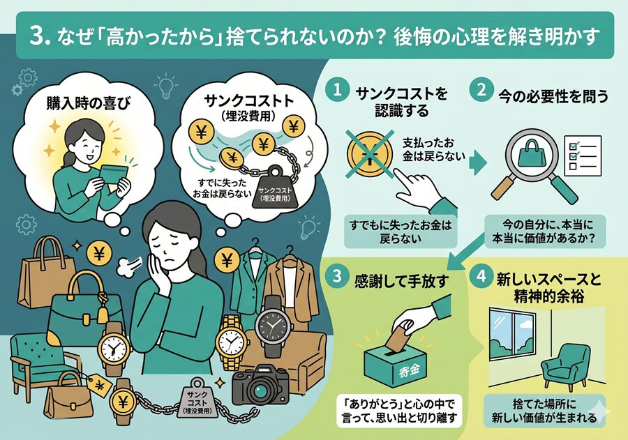 断捨離できない理由：「高かったから」後悔によるもの