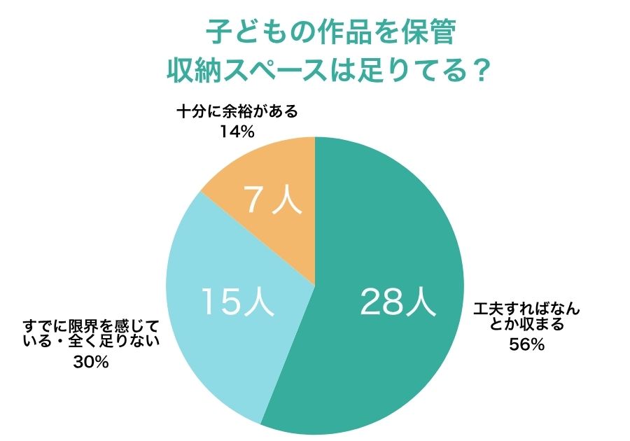 子どもの作品を保管するのに、収納スペースは足りてるか？アンケート