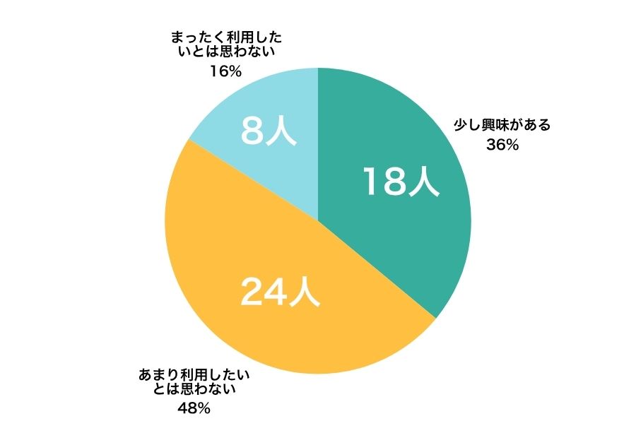 子どもの作品の保管場所として宅配型トランクルームを利用したいか？アンケート結果