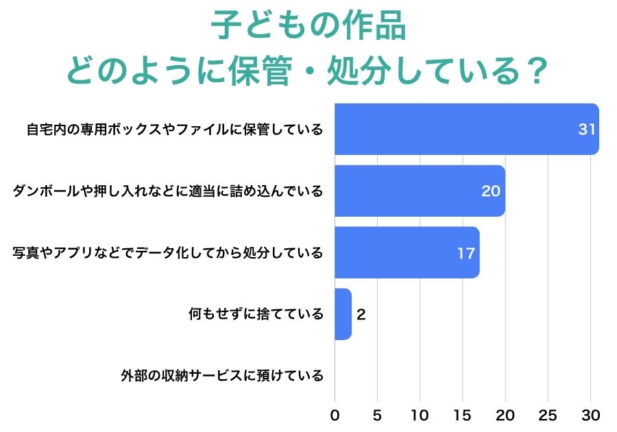 子どもの作品、どのように保管・処分しているか？アンケート