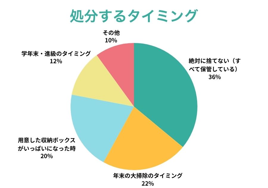 作品を「処分する（捨てる）」タイミングはいつが多いか？アンケート